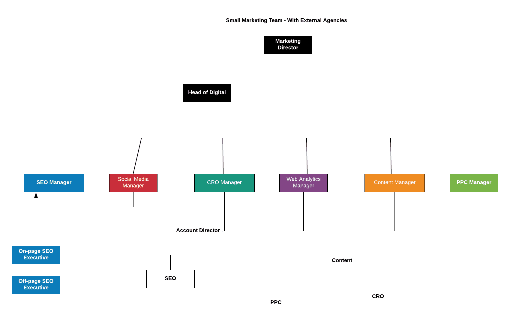 Agile Marketing Team Structure | Building High Performance Teams